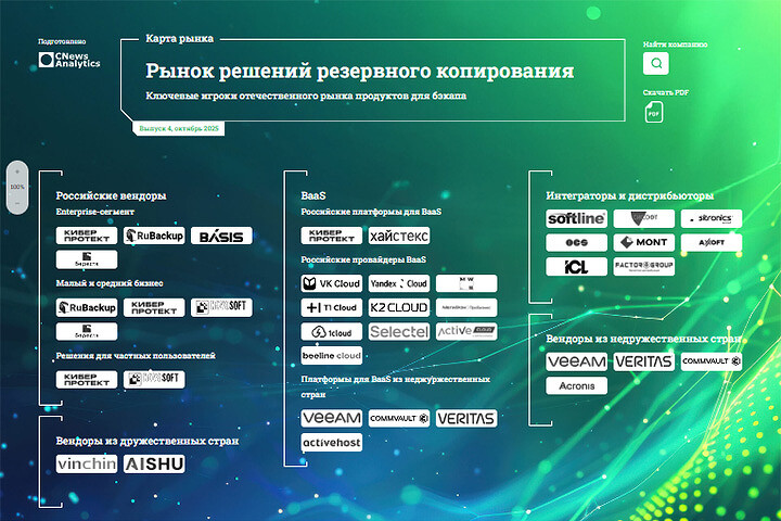 >Рынок решений резервного копирования 2025