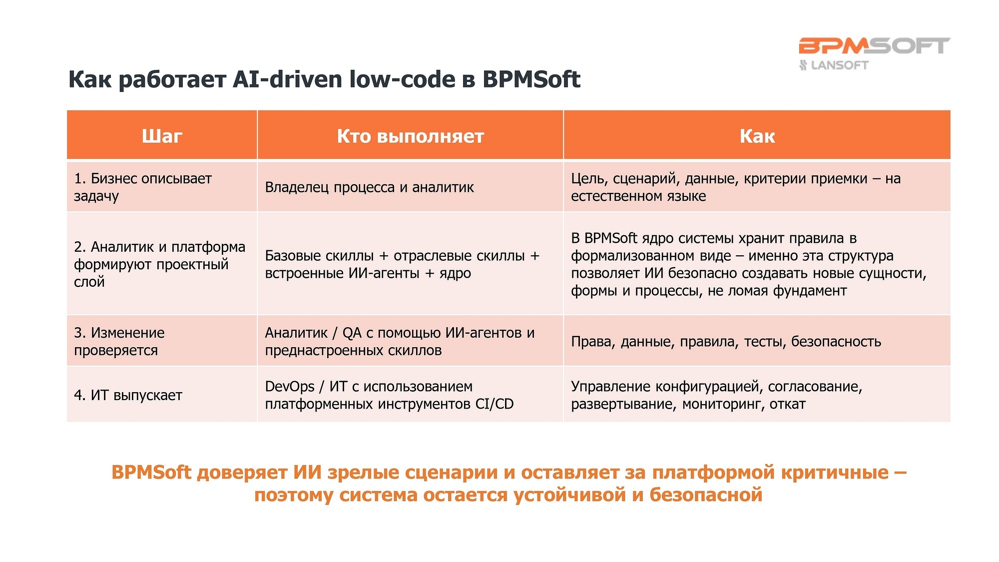 Обзор: Российские лоукод-платформы 2026 - Как внедрить безопасную ...